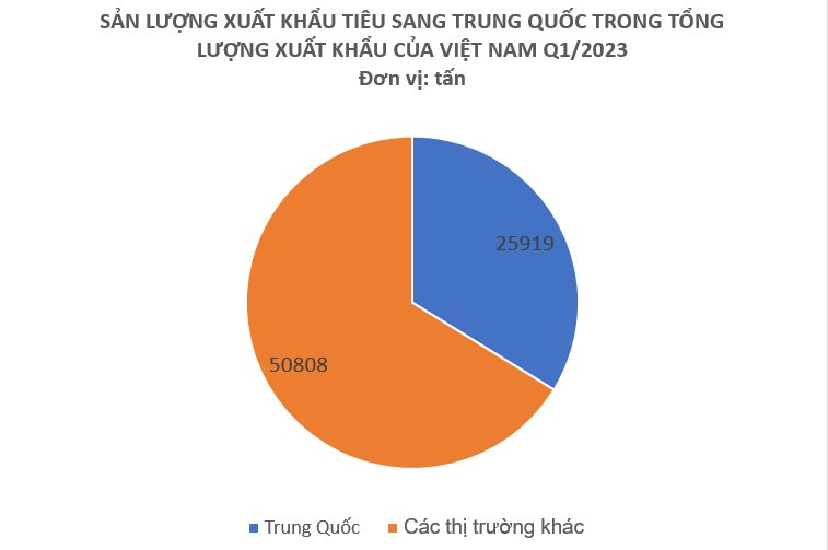 Nền kinh tế Trung Quốc trỗi dậy trở lại, quốc gia này tăng cường nhập khẩu một mặt hàng của Việt Nam trong quý 1 bằng cả năm 2022 cộng lại - Ảnh 3.