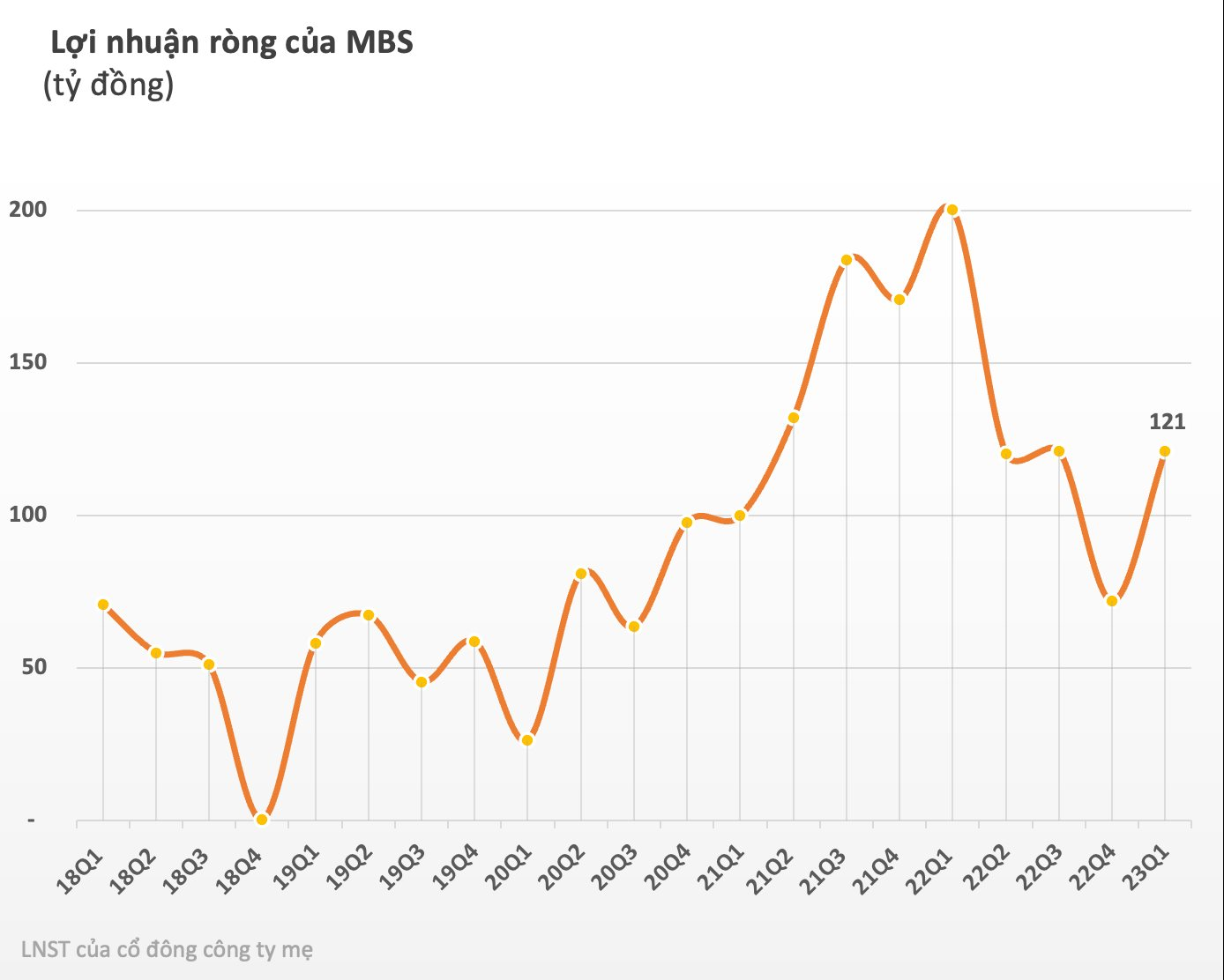 MBS báo lãi quý 1 giảm 40% so với cùng kỳ năm trước - Ảnh 4.