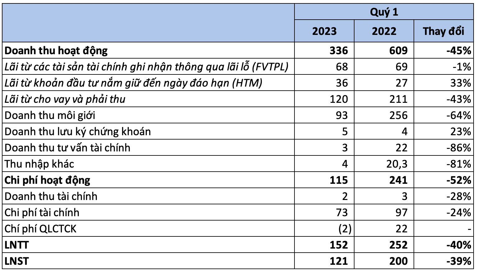 MBS báo lãi quý 1 giảm 40% so với cùng kỳ năm trước - Ảnh 2.