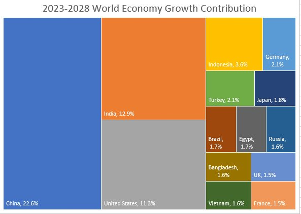 IMF: Trung Quốc là động lực tăng trưởng chính cho nền kinh tế toàn cầu trong 5 năm tới - Ảnh 2.