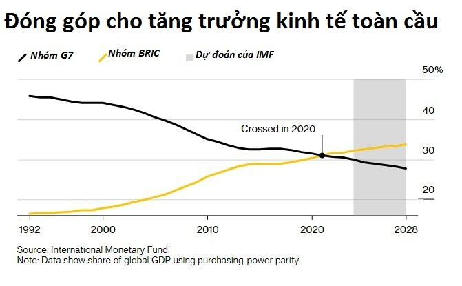 IMF: Trung Quốc là động lực tăng trưởng chính cho nền kinh tế toàn cầu trong 5 năm tới - Ảnh 3.