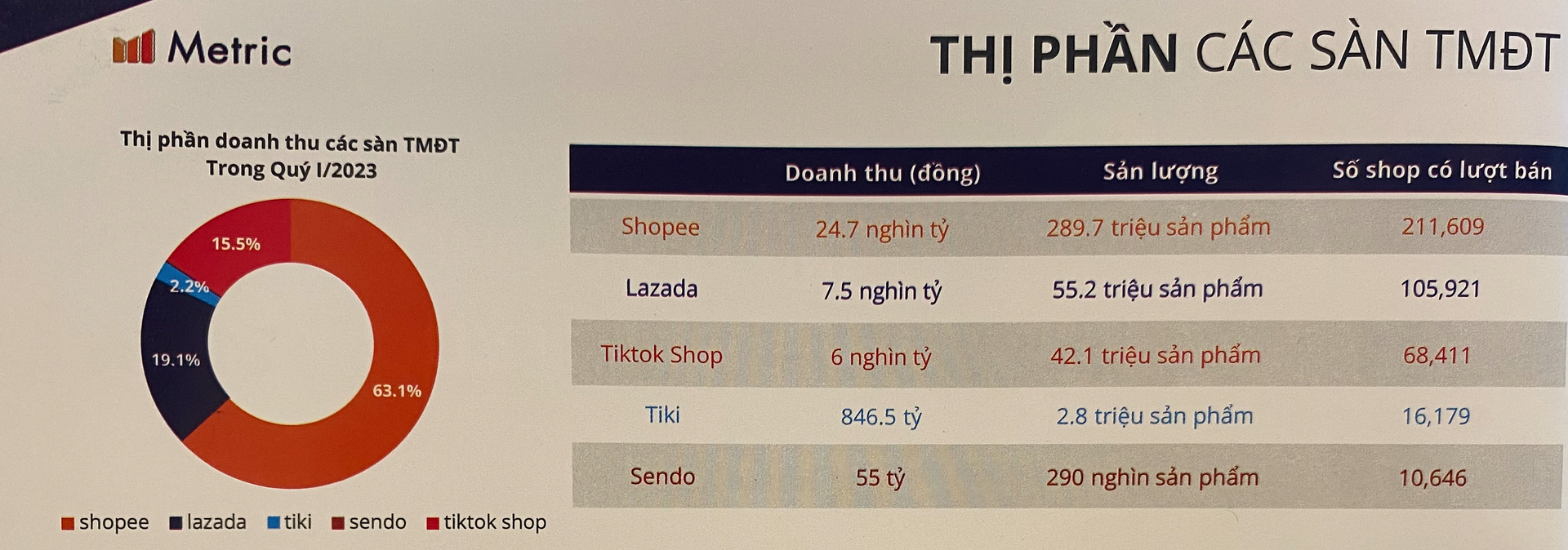 Thế trận TMĐT quý I/2023: Shopee chiếm 63% thị phần doanh thu, TikTok Shop đuổi sát sườn Lazada - Ảnh 2.