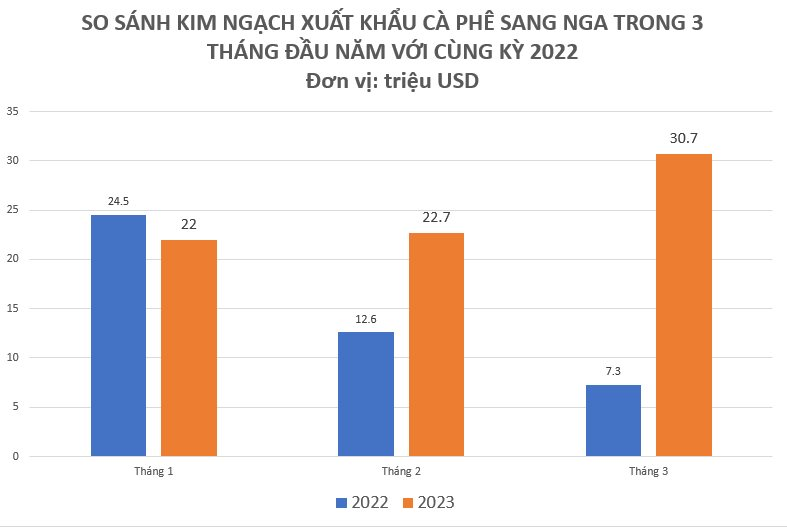 Một mặt hàng của Việt Nam được người Nga cực kỳ ưa chuộng, xuất khẩu tăng đột biến hơn 400% trong tháng 3 - Ảnh 2.