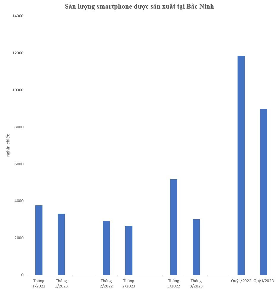 Sản lượng smartphone của Bắc Ninh ước giảm gần 25% trong quý I/2023 - Ảnh 2.