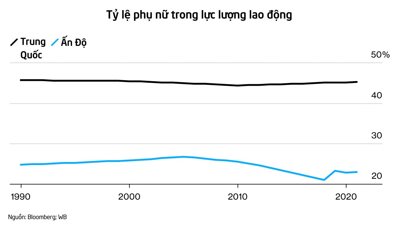 Quốc gia đông dân nhất thế giới: Lại chật vật trong 'vòng xoáy' chưa giàu đã già, vẫn 'thua xa' Trung Quốc về nhiều mặt và không biết khi nào mới vượt qua - Ảnh 5.