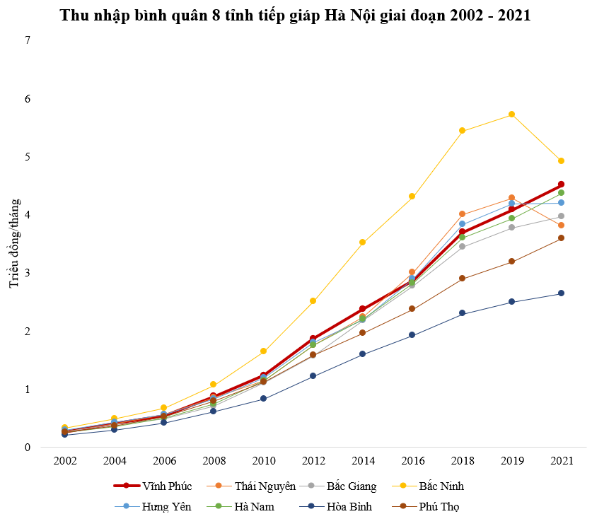 Tỉnh liền kề Thủ đô duy nhất có thu nhập bình quân tăng trên 15 lần sau 20 năm, lọt top 10 cao nhất cả nước - Ảnh 1.