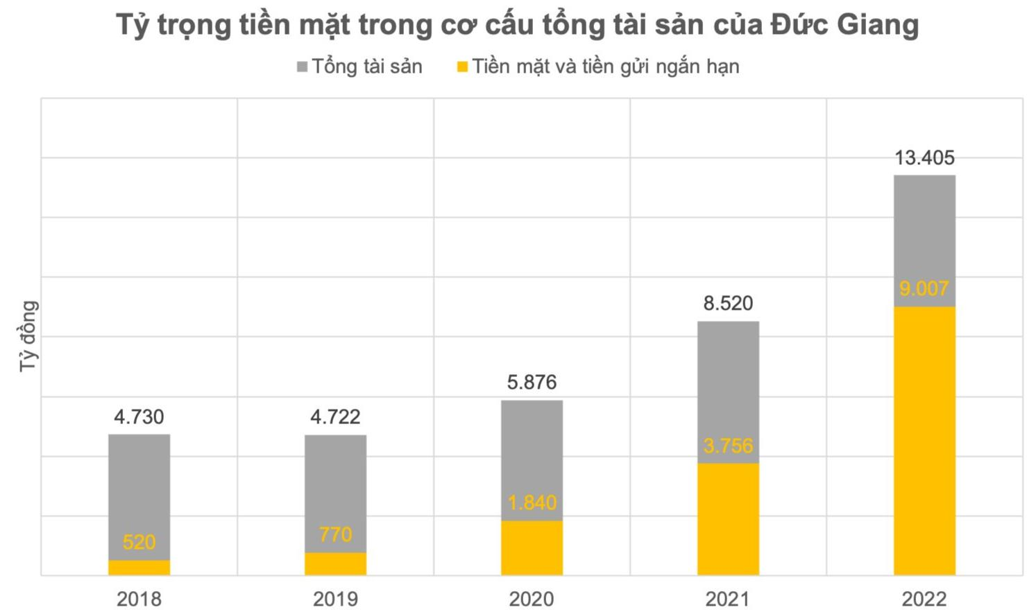 Rủng rỉnh 9.000 tỷ tiền mặt sau siêu chu kỳ hàng hoá, Hóa chất Đức Giang (DGC) tận dụng suy thoái bung sức mua sắm - Ảnh 2.