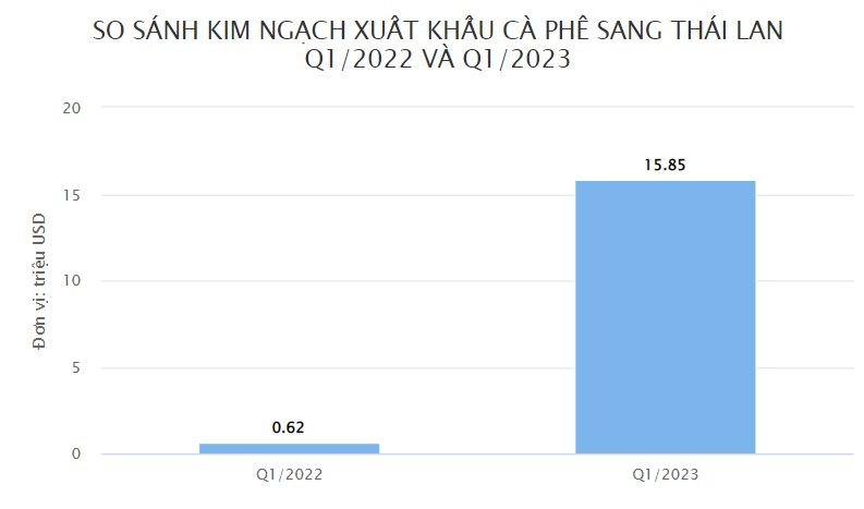Một mặt hàng xuất khẩu sang Thái Lan bất ngờ tăng nóng 255% trong quý 1, Việt Nam sản xuất gấp 62 lần so với xứ chùa Vàng - Ảnh 2. Một mặt hàng xuất khẩu sang Thái Lan bất ngờ tăng nóng 255% trong quý 1, Việt Nam sản xuất gấp 62 lần so với xứ chùa Vàng - Ảnh 2.