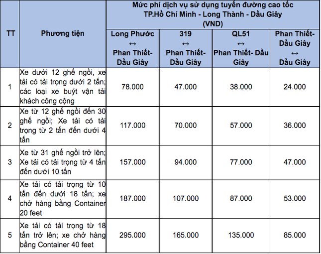 Thu phí cao tốc Phan Thiết - Dầu Giây: Cao nhất gần 300.000 đồng/lượt - Ảnh 1.