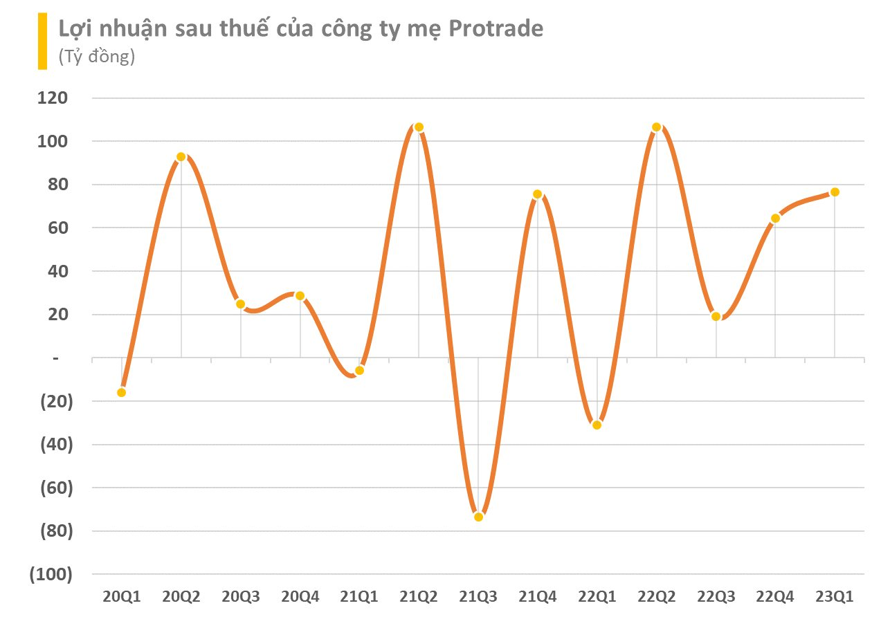 Nắm giữ 30% cổ phần chủ thương hiệu Cô Gái Hà Lan, một doanh nghiệp trên sàn chứng khoán lãi gần trăm tỷ trong quý 1 - Ảnh 2. Nắm giữ 30% cổ phần chủ thương hiệu Cô Gái Hà Lan, một doanh nghiệp trên sàn chứng khoán lãi gần trăm tỷ trong quý 1 - Ảnh 2.