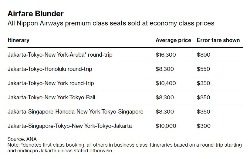 Vì lỗi nhỏ trên trang web tại Việt Nam, một hãng hàng không Nhật Bản vô tình bán vé hạng thương gia với giá rẻ hơn 20 lần so với giá gốc - Ảnh 2.