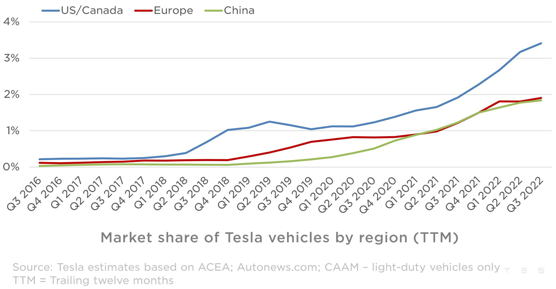 Ô tô ở Việt Nam giảm giá 100 triệu đã là ghê, xe Tesla đã giảm 500 triệu chỉ sau 3 tháng – Elon Musk 'khùng' hay lại một chiến thuật thiên tài của 'Iron Man'? - Ảnh 3.