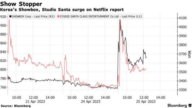 Một quốc gia châu Á trở thành ‘mỏ vàng mới’ của Netflix: Được  ‘rót’ mạnh 2,5 tỷ USD, kéo theo cổ phiếu nhiều doanh nghiệp đồng loạt thăng hoa - Ảnh 3.