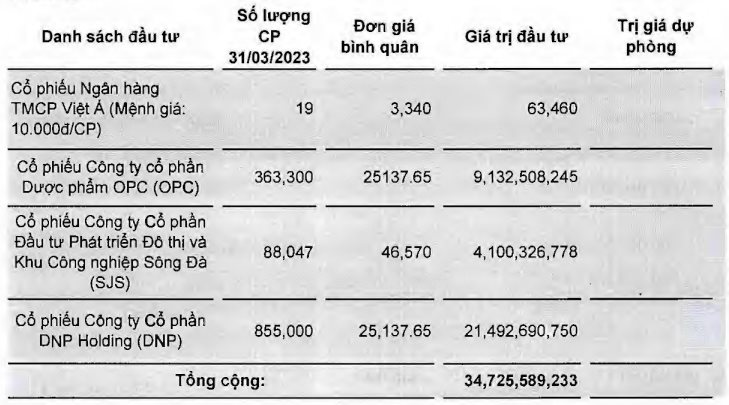 Công viên nước Đầm Sen (DSN) báo lãi quý 1 tăng 133%, đem gần 35 tỷ đồng đầu tư cổ phiếu - Ảnh 3.