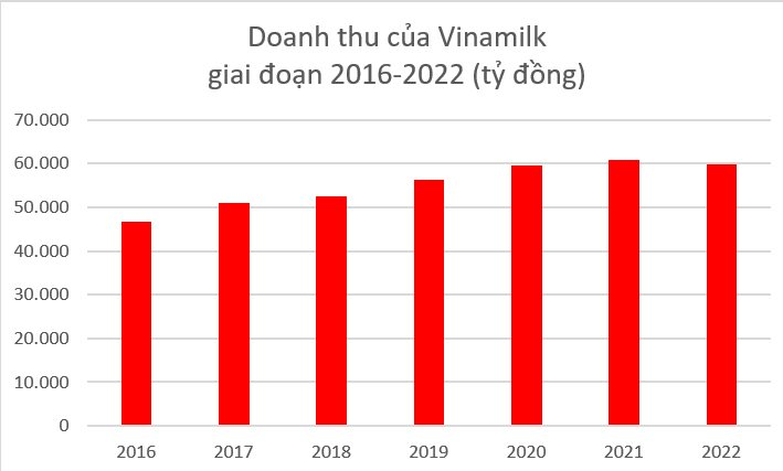 TGĐ Vinamilk: 47 năm hoạt động, chưa bao giờ chứng kiến giá nguyên vật liệu tăng tới 50% như năm 2022 - Ảnh 4.