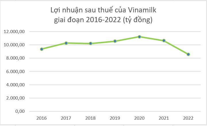 TGĐ Vinamilk: 47 năm hoạt động, chưa bao giờ chứng kiến giá nguyên vật liệu tăng tới 50% như năm 2022 - Ảnh 5.
