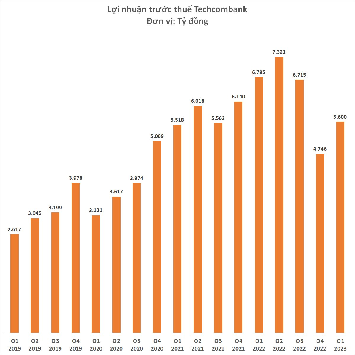 Techcombank lãi 5.600 tỷ đồng quý 1/2023, giảm 17,5% so với cùng kỳ, CASA giảm 6,3% - Ảnh 2.