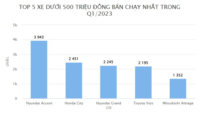 Tầm giá 500 triệu đồng, đâu là xe bán chạy nhất tại Việt Nam? - Ảnh 2.