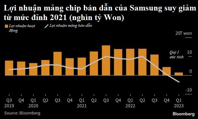 Chip nhớ - 'Tội đồ' khiến Samsung giảm 95% lợi nhuận: Từ 'cục vàng' thành 'cục nợ' - Ảnh 2.