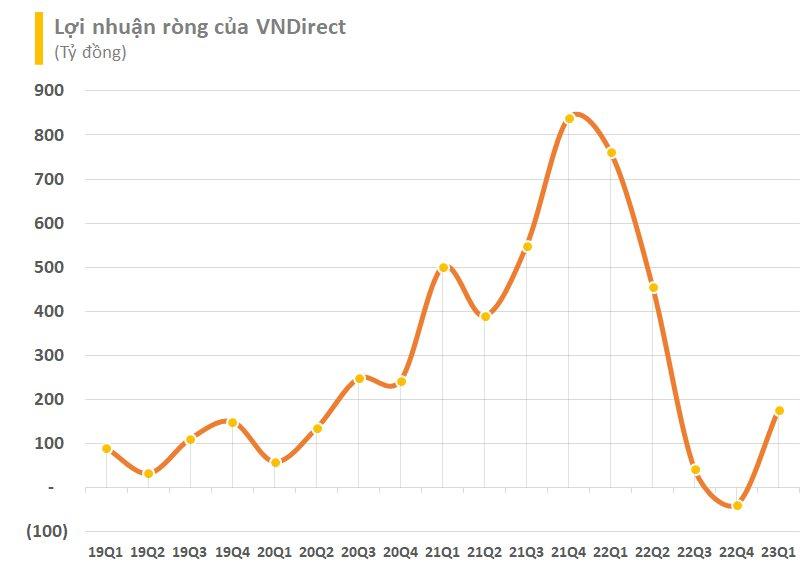 Chứng khoán VNDirect lần đầu thay Chủ tịch HĐQT, nhân sự 8X ngồi "ghế nóng" - Ảnh 2.
