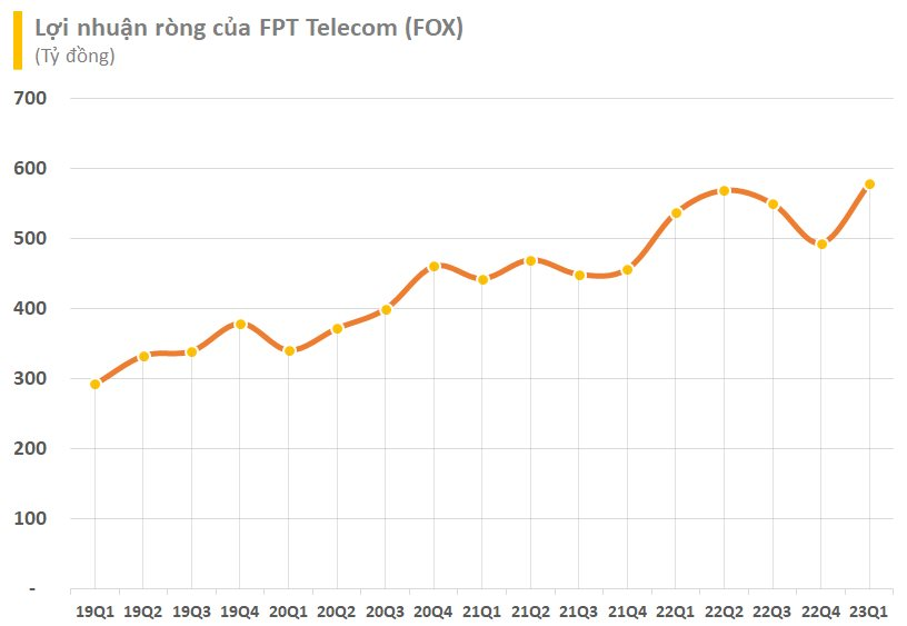 FPT Telecom (FOX) báo lãi kỷ lục trong quý cuối cùng ông Hoàng Nam Tiến giữ chức Chủ tịch - Ảnh 2.