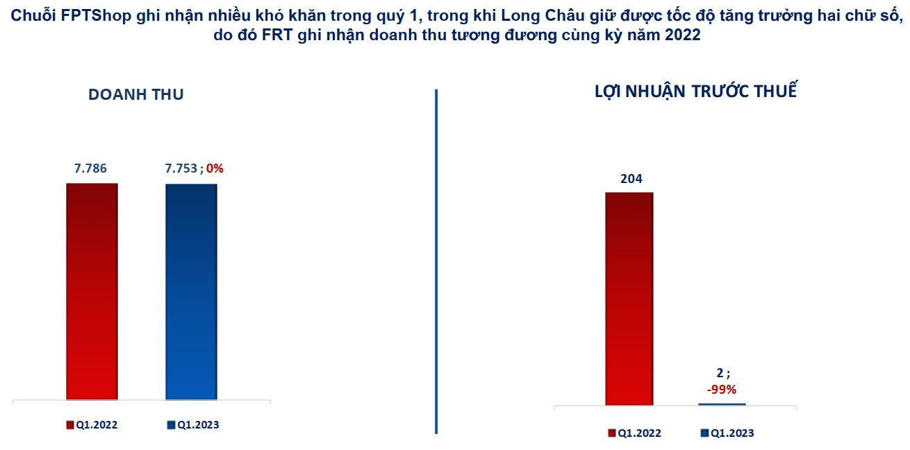 FPT Retail đạt doanh thu 7.753 tỷ đồng quý 1/2023, chuỗi Long Châu tăng trưởng 52% - Ảnh 2.