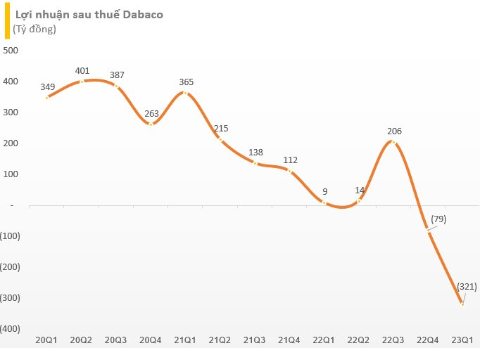 Dabaco báo lỗ kỷ lục hơn 320 tỷ đồng trong quý 1/2023 - Ảnh 2.