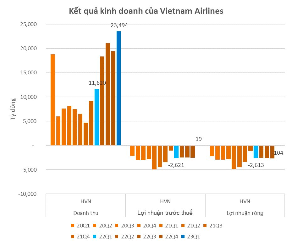 Vietnam Airlines công bố kết quả gây bất ngờ sau 12 quý liên tiếp lỗ trên nghìn tỷ mỗi quý - Ảnh 2.