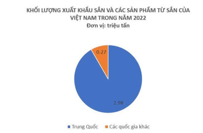 Một loại củ giá rẻ của Việt Nam đang được Trung Quốc săn đón, xuất khẩu tỷ USD trong năm 2022, nhu cầu dự báo tiếp tục tăng - Ảnh 2.