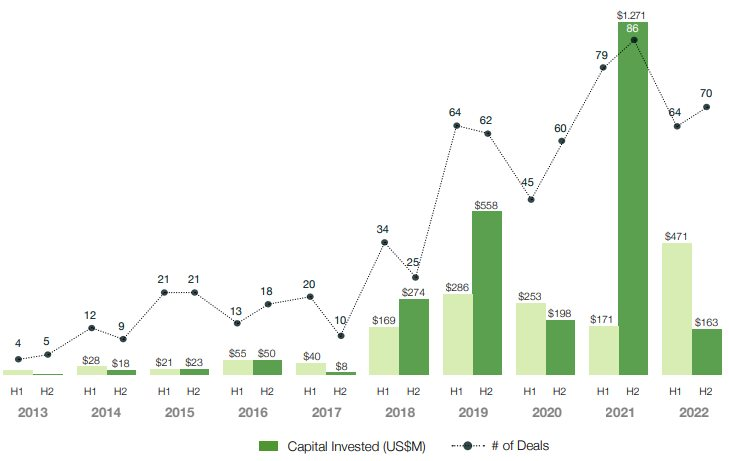 Bức tranh đầu tư startup Việt 2022: Dòng vốn mạo hiểm giảm 56% so với đỉnh cao 2021, quỹ nội lên ngôi vượt qua Singapore, Mỹ, Hàn - Ảnh 3.