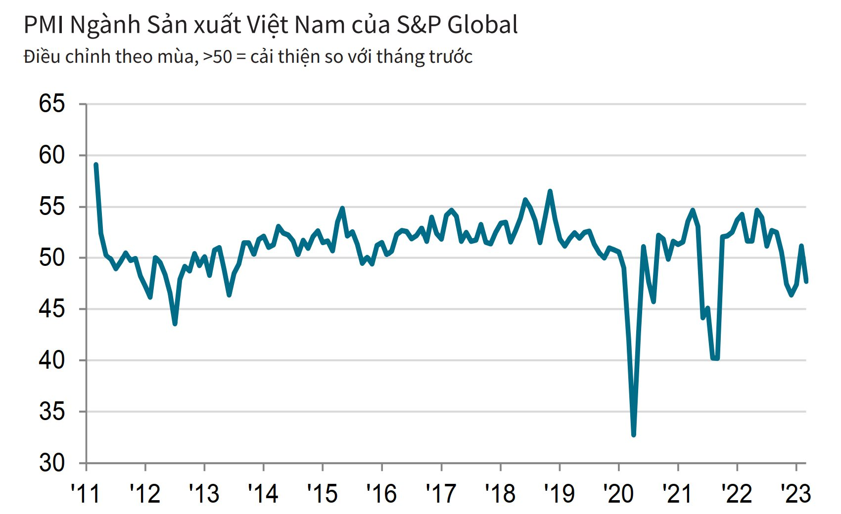 PMI Việt Nam tháng 3 giảm còn 47,7 điểm - Ảnh 2.