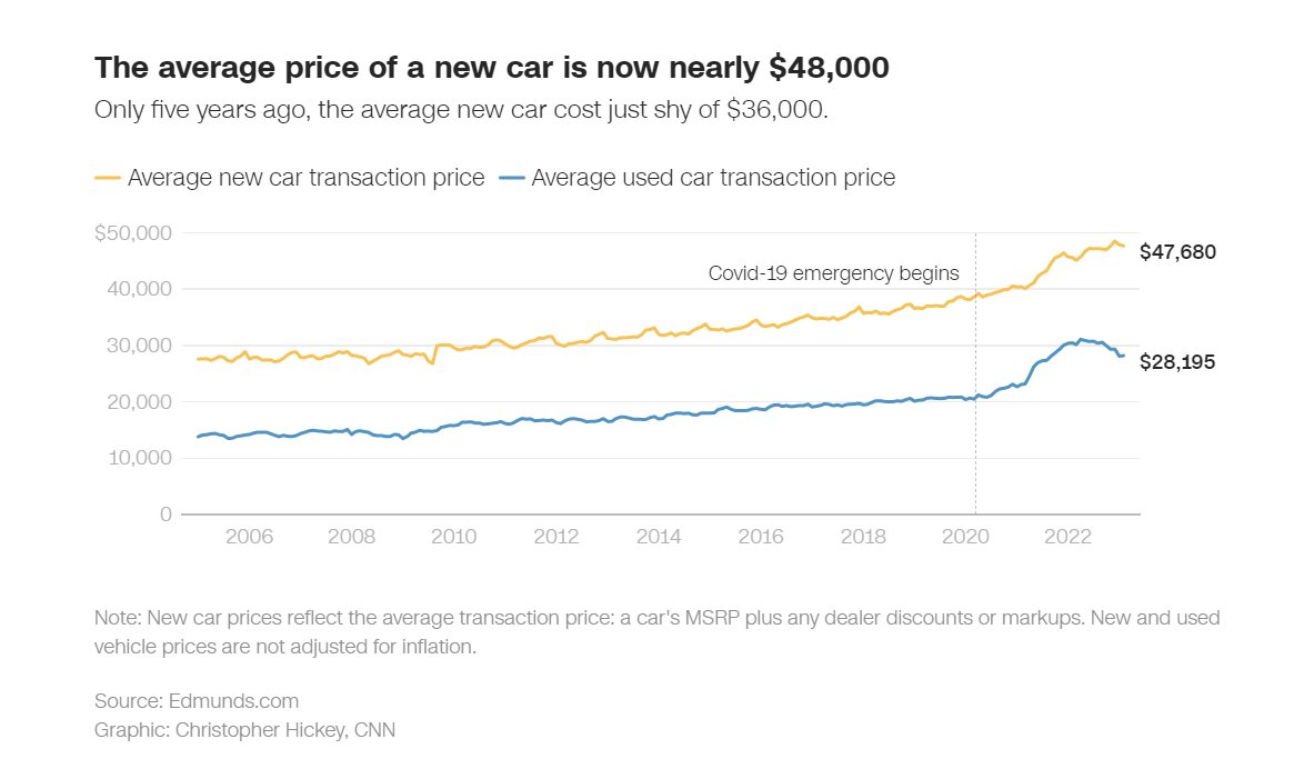 Chuyện gì đang xảy ra ở thị trường VinFast đầu tư: bây giờ là thời điểm tồi tệ nhất để mua một chiếc ô tô trong nhiều thập kỷ qua - Ảnh 3.