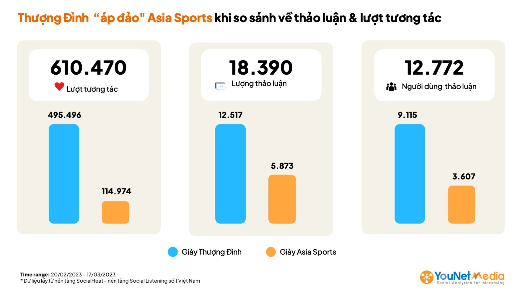 Cái kết từ nhầm lẫn của cộng đồng mạng: Giày Thượng Đình thu về lượng tương tác gấp hơn 4 lần Asia Sports - Ảnh 4.