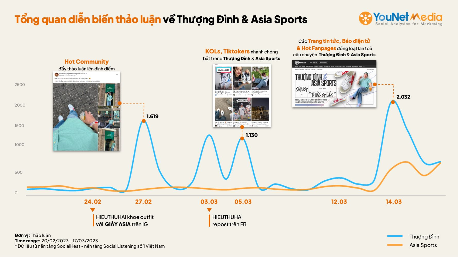 Cái kết từ nhầm lẫn của cộng đồng mạng: Giày Thượng Đình thu về lượng tương tác gấp hơn 4 lần Asia Sports - Ảnh 3.