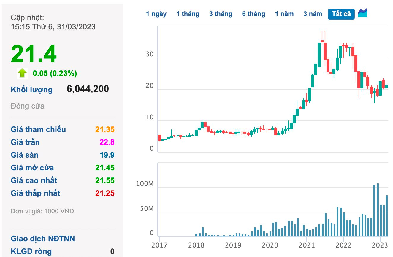 Năng lượng và BĐS bị &quot;tắc&quot;, REE chi gần 740 tỷ mua cổ phiếu VIB, tạm lãi hơn 100 tỷ chỉ sau vài tháng, bao giờ sẽ thoái vốn? - Ảnh 3.