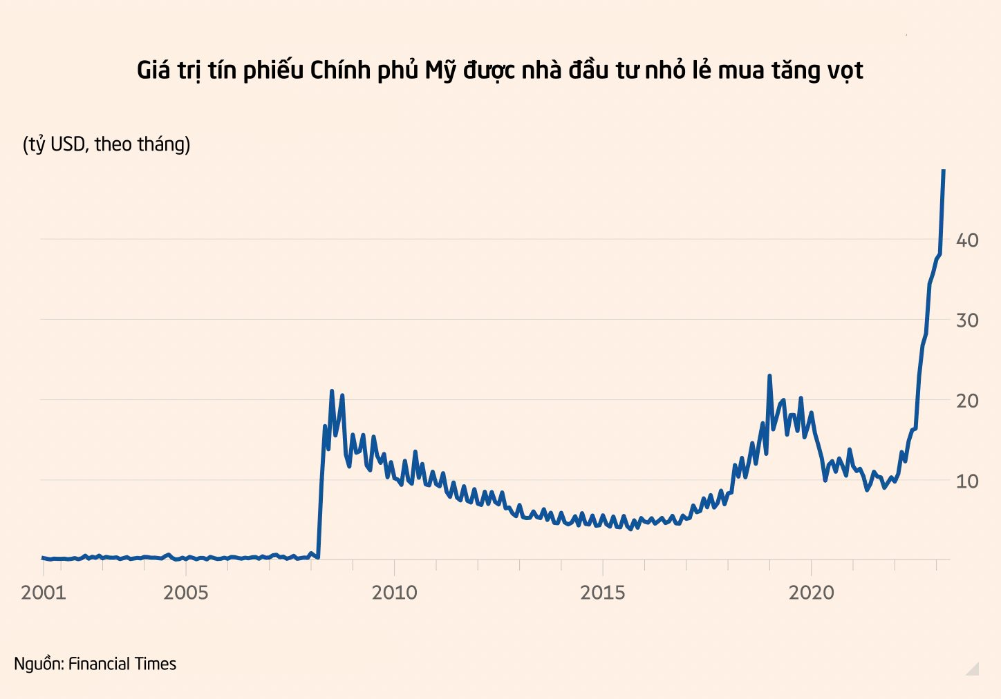 Chán vì lãi suất tiền gửi quá thấp, dân Mỹ ‘rủ nhau’ đổ tiền vào một loại tài sản lãi cao, ‘tưởng an toàn nhưng rủi ro vẫn cận kề’ - Ảnh 2.