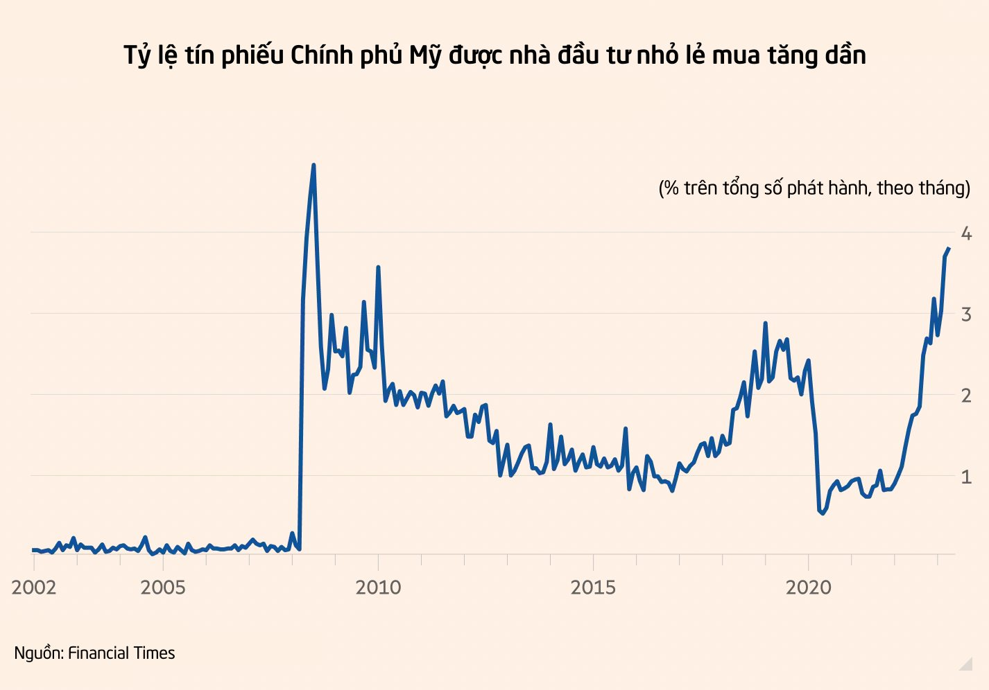 Chán vì lãi suất tiền gửi quá thấp, dân Mỹ ‘rủ nhau’ đổ tiền vào một loại tài sản lãi cao, ‘tưởng an toàn nhưng rủi ro vẫn cận kề’ - Ảnh 3.