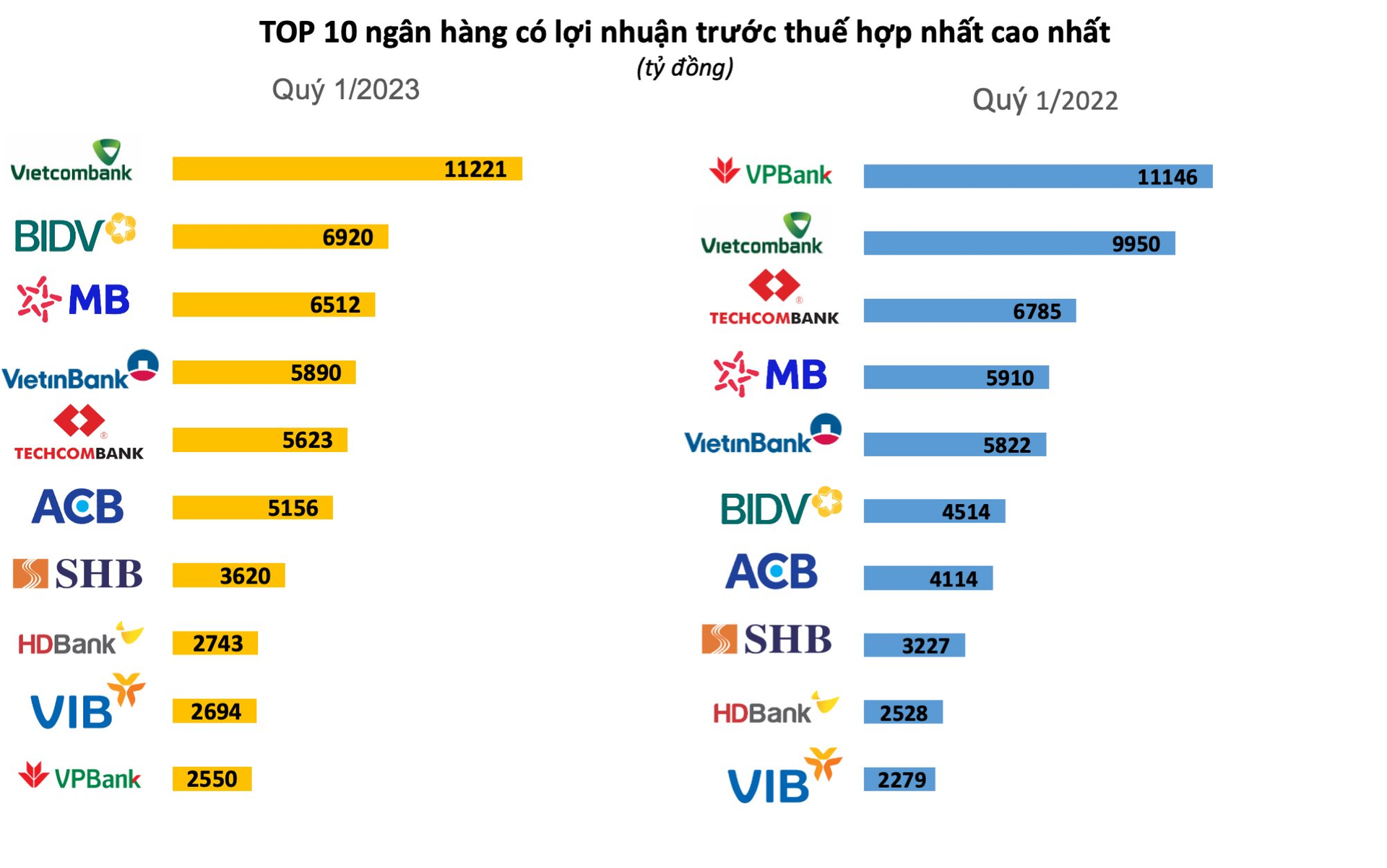 Lộ diện TOP 10 lợi nhuận ngân hàng quý 1/2023: Bất ngờ với vị trí “á quân”, không phải MB, cũng không phải Techcombank - Ảnh 2.