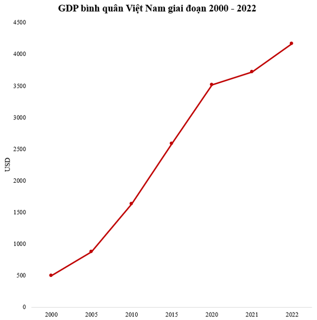 GDP bình quân Việt Nam năm 2000 xếp thứ 173/200 thế giới, năm 2022 thay đổi thế nào? - Ảnh 2.