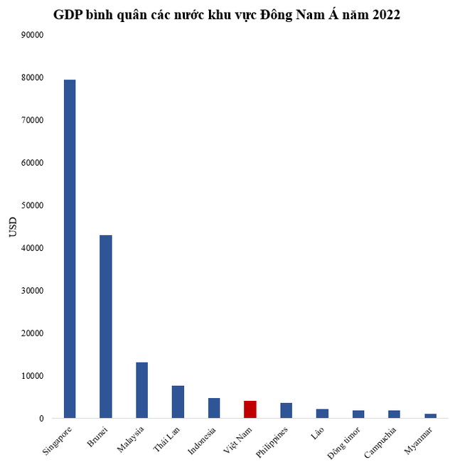 GDP bình quân Việt Nam năm 2000 xếp thứ 173/200 thế giới, năm 2022 thay đổi thế nào? - Ảnh 3.