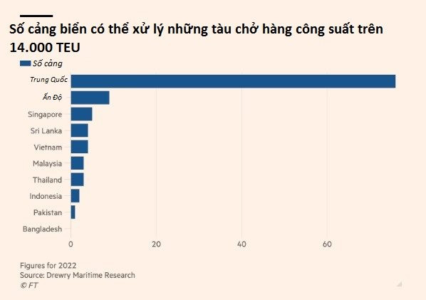 Sức mạnh tuyệt đối của Trung Quốc trong ngành cảng biển: Đổ 40 tỷ USD để trở thành ông trùm ‘dỡ hàng’, doanh nghiệp phương Tây có muốn dịch chuyển sản xuất cũng khó - Ảnh 2.