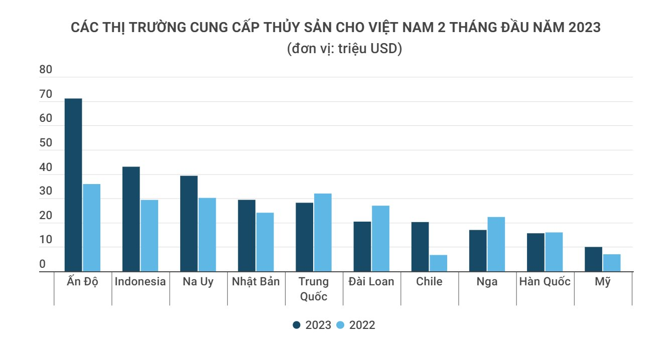 Chi tới 2,72 tỷ USD để nhập khẩu, người Việt ăn tôm hùm, cua, cá ngoại ngày càng nhiều - Ảnh 2.