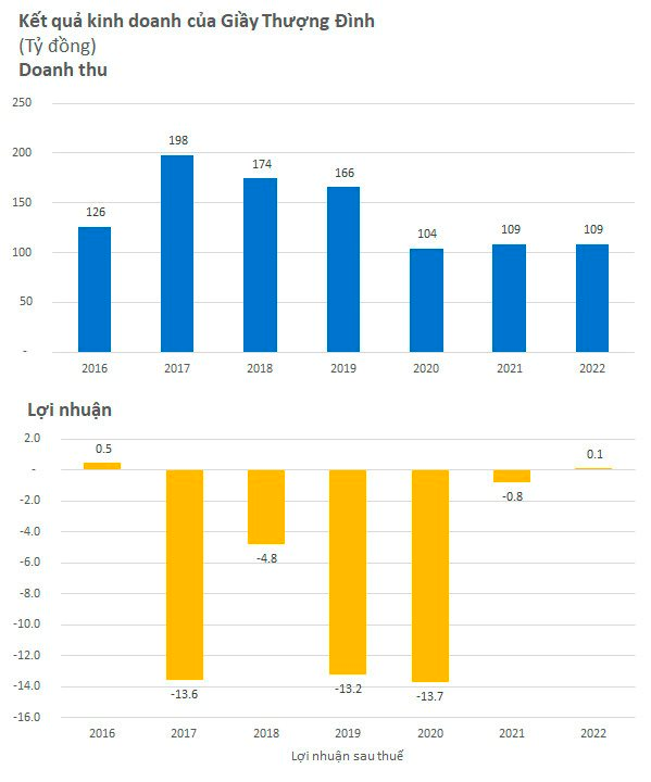Giày Thượng Đình lãi vỏn vẹn 117 triệu sau 5 năm lỗ liên tục: Nghịch lý khi kinh doanh trên khu đất vàng 3,6ha thành gánh nặng chi phí - Ảnh 2.
