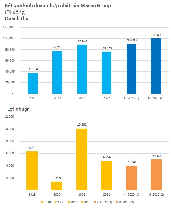 Masan (MSN): Kế hoạch doanh thu 2023 tăng 31% lên 100.000 tỷ, phát hành ESOP giá 10.000 đồng, chào bán cổ phần riêng lẻ, vay thêm tối đa 500 triệu USD trái phiếu quốc tế - Ảnh 2.