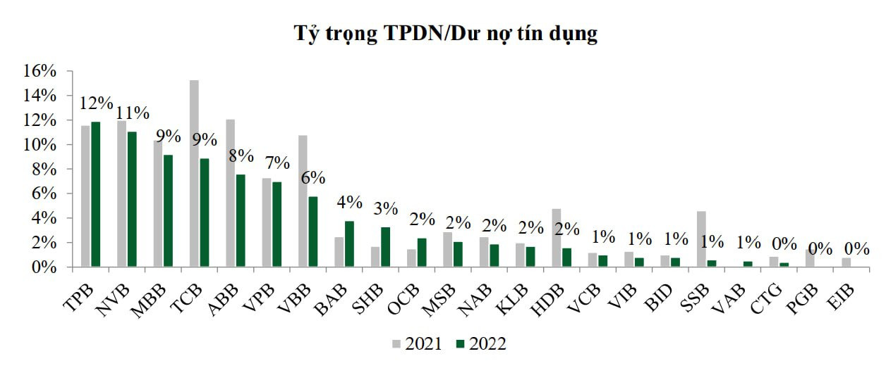 Toàn cảnh cho vay bất động sản và trái phiếu doanh nghiệp tại các ngân hàng - Ảnh 6.