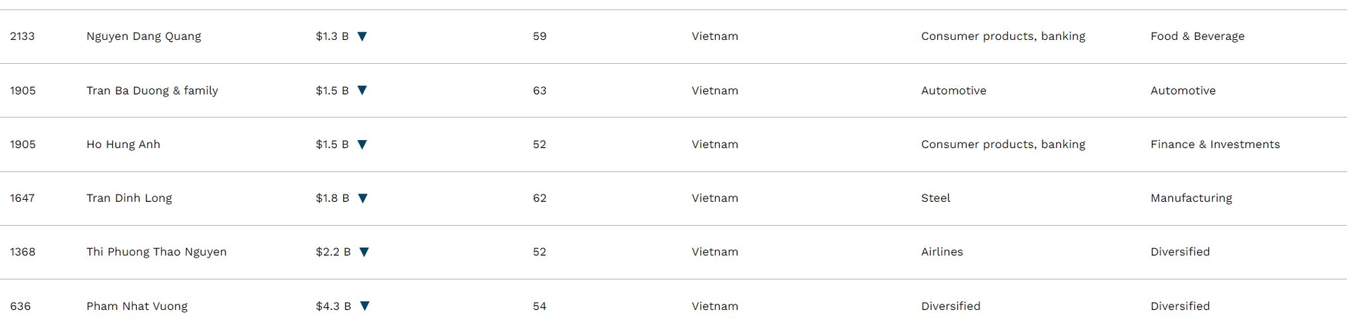 Forbes công bố tỷ phú đôla năm 2023: Chủ tịch Novaland Bùi Thành Nhơn bị loại khỏi danh sách, ảnh bìa xuất hiện 1 người gốc Việt - Ảnh 2.