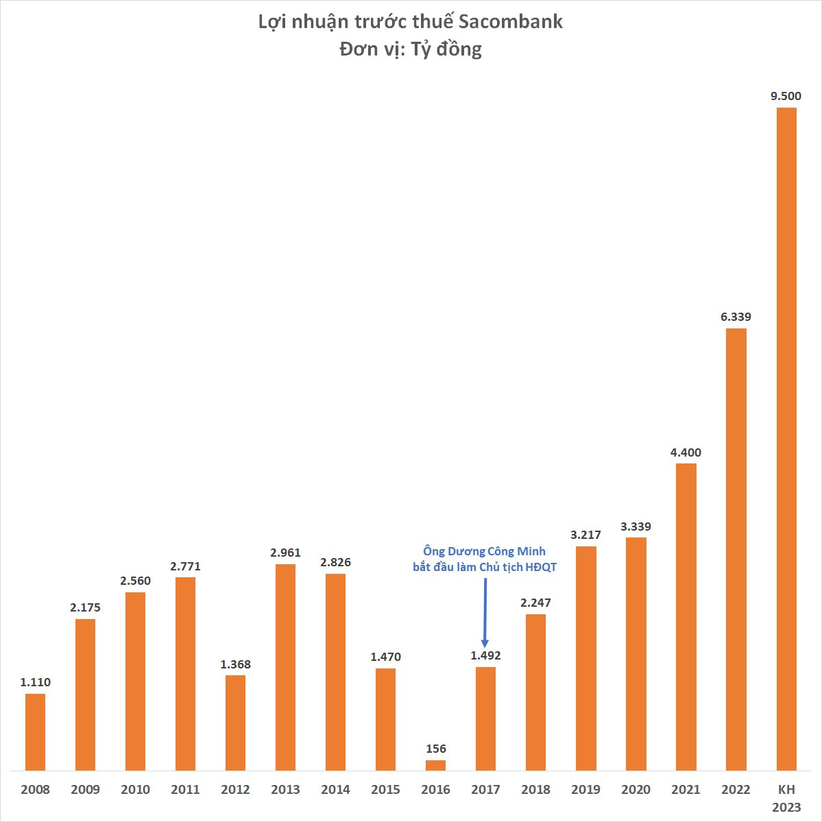 Sacombank đặt mục tiêu lợi nhuận 9.500 tỷ đồng năm 2023, tăng 6 lần sau 6 năm ông Dương Công Minh điều hành - Ảnh 2.