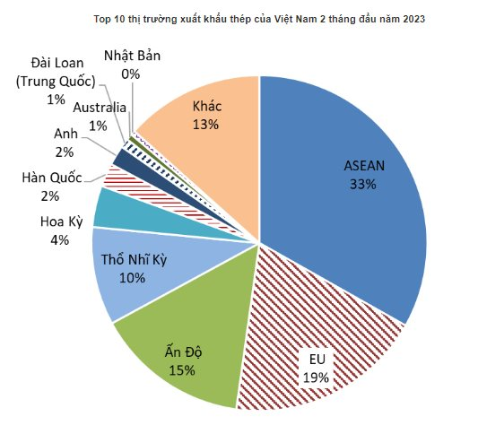 Nhu cầu thép từ quốc gia châu Á này bùng nổ, xuất khẩu thép Việt Nam hưởng lợi tăng 300% - Ảnh 2.