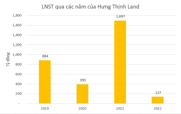 Hưng Thịnh Land giảm 92% lợi nhuận so với cùng kỳ, nợ phải trả gần 55 nghìn tỷ đồng - Ảnh 2.