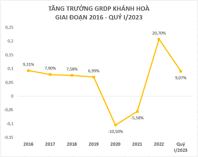 Tỉnh sẽ lên thành phố trực thuộc TW vào 2030, được loạt &quot;ông lớn&quot; Vingroup, Sun Group... đầu tư đang có tình hình kinh tế ra sao? - Ảnh 1.